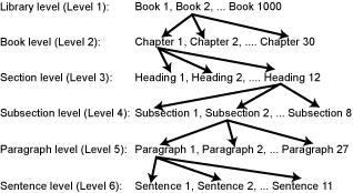 An example of a wide and deep hierarchy